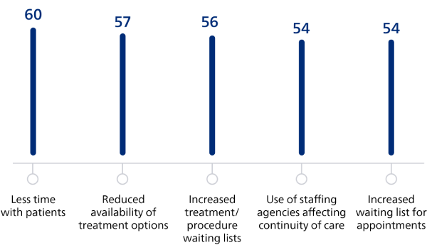 Staff shortage insights